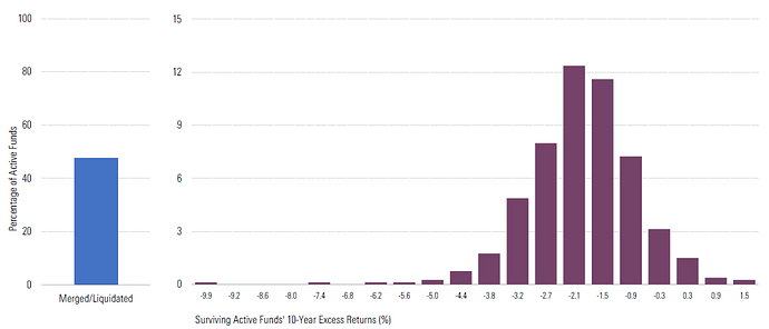 Mortality and Distribution of 10-Year Annualized Excess Returns for Surviving Active EUR Cautious Allocation—Global Funds