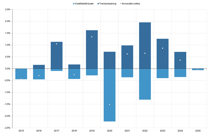 Backtest G+ Convexity