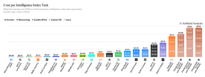 Cost per Intelligence Index Task (29 Sep '26)