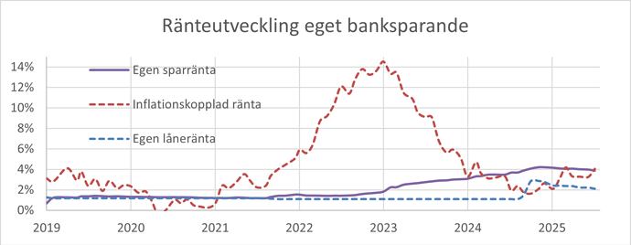 Ränteutveckling eget banksparande