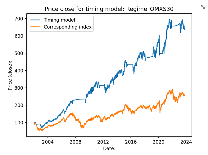 OMXS30_Returns_SavingsAccount_2002_2023