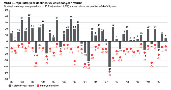 MSCI Europe intra-year nedgÄngar