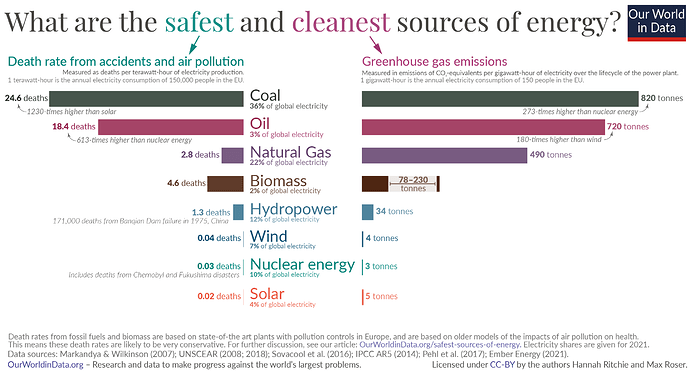 5-Bar-chart-–-What-is-the-safest-form-of-energy