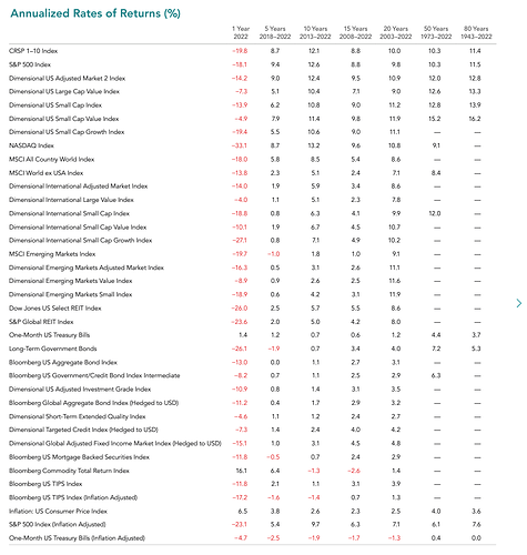 Rullande avkastning för olika index