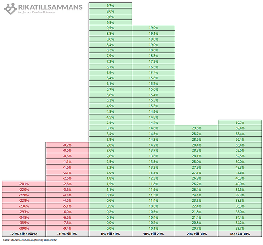 Fördelning av avkastning av SIXRX 1870-2022