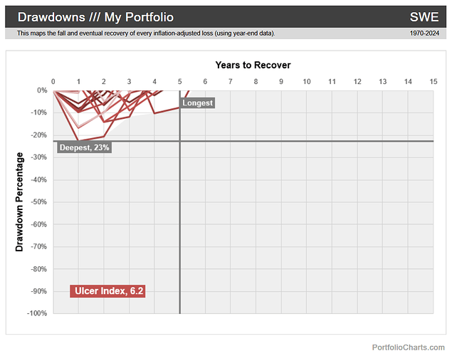 drawdowns