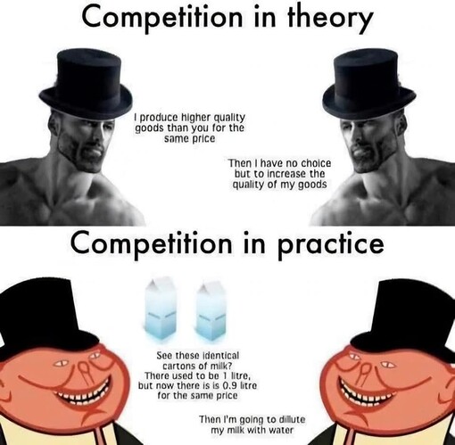 Bildens övre del visar "Competition in theory" med två muskulösa män i höga hattar, medan den nedre delen visar "Competition in practice" med tecknade figurer i höga hattar som diskuterar att minska produktens mängd utan att sänka priset. (Captioned by AI)
