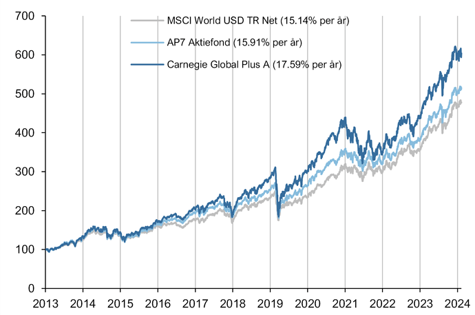 Graf 3 - simulerad utveckling av Carnegie Global Plus sedan 2013