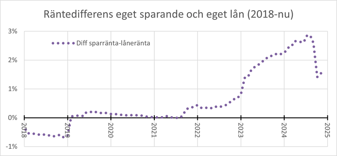 Räntedifferens (2018-nu)