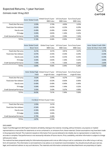 Captor förväntad avkastning