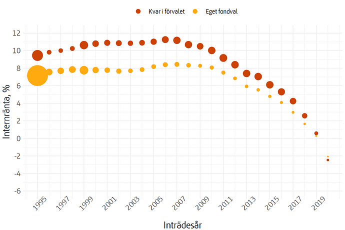 Genomsnittlig årlig värdeutveckling sedan inträde för pensionssparare, efter inträdesår