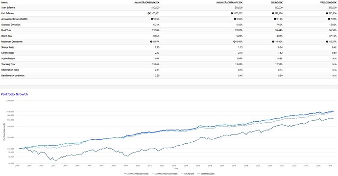 Backtest avancerad portfölj