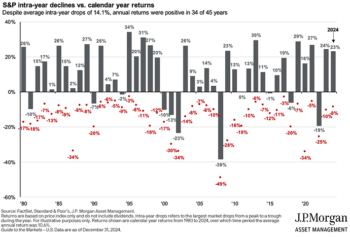 S&P intra-Är nedgÄngar