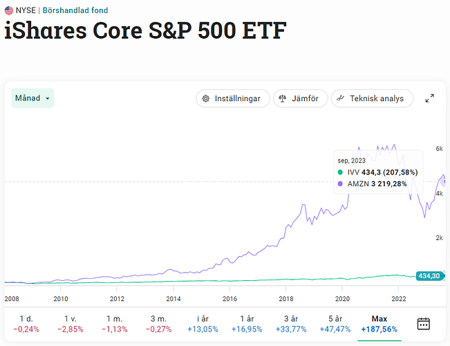 amazon vs s&p500