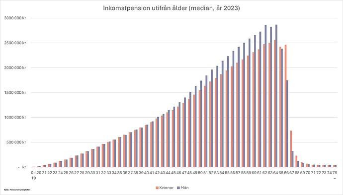 Inkomstpension utifrån ålder 2023