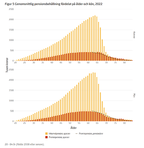 Genomsnittlig pensionsbehållning fördelat på ålder och kön, 2022