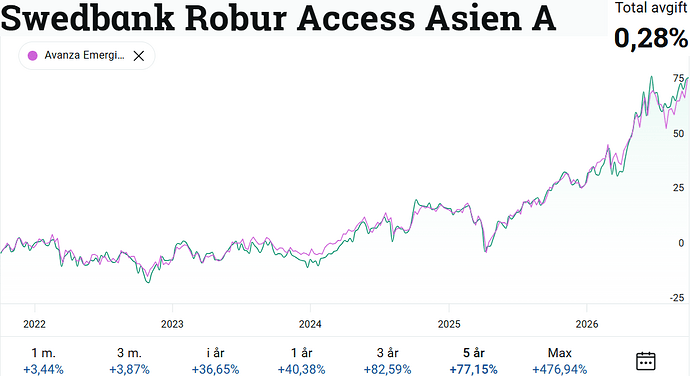 Access Asien