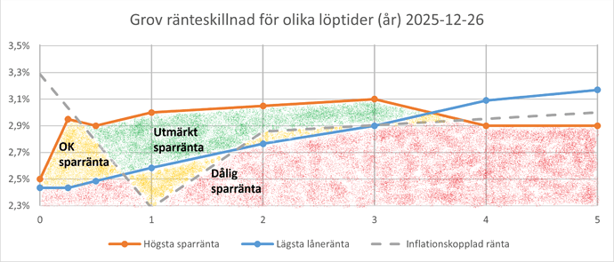 Grov ränteskillnad 2025-12-26 (färgad)