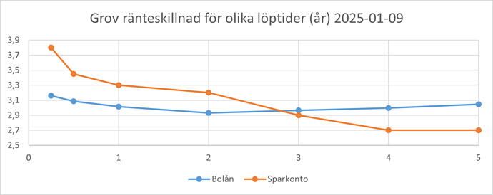 Grov ränteskillnad 2025-01-09