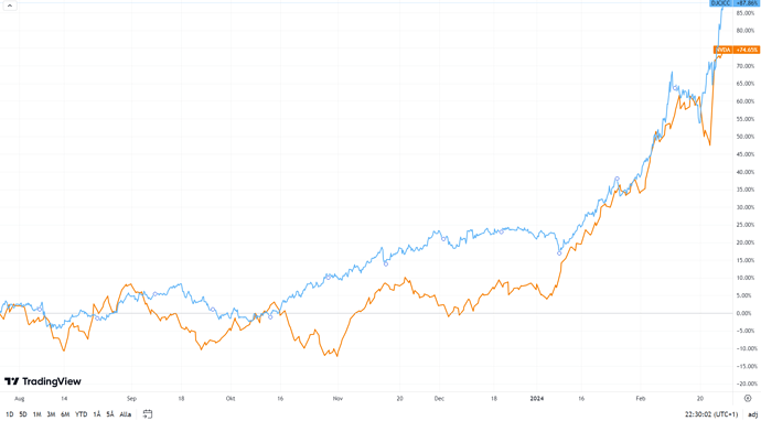 Kakaobönan vs NVIDIA, 6 mån per 240226