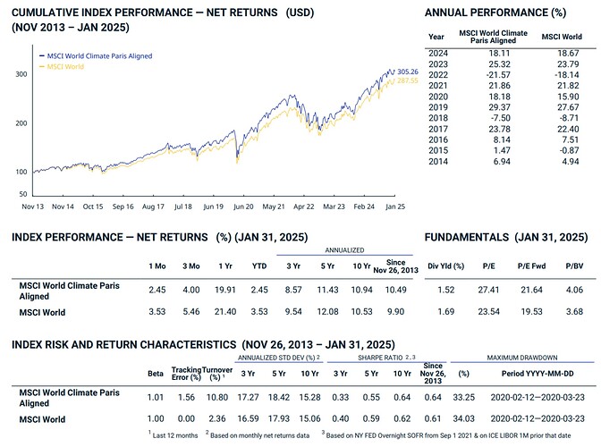 MSCI World Climate Paris Aligned Index (USD) - 2014-2024