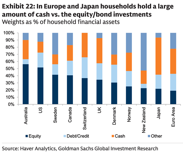 Exhibit 22: In Europe and Japan households hold a large amount of cash vs. the equity/bond investments