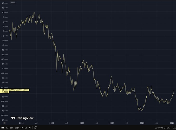 OMXSPI vs SP500