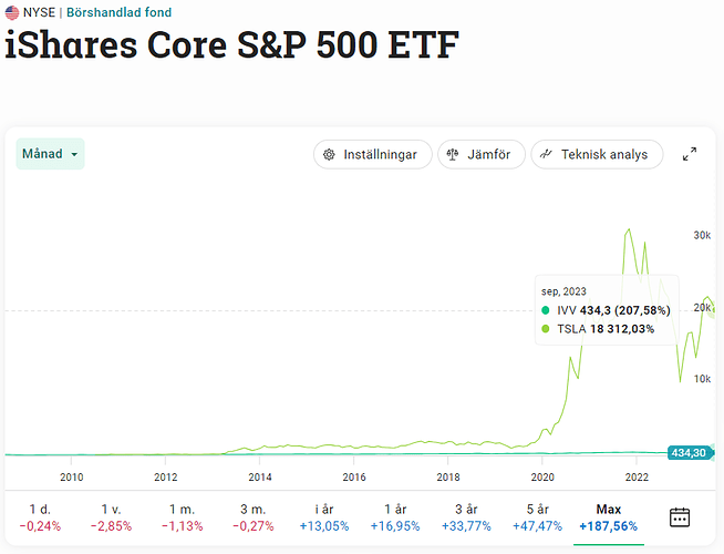 tesla vs s&p500
