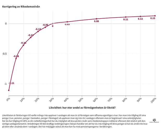 Rikedomstrappan_ korr likviditet