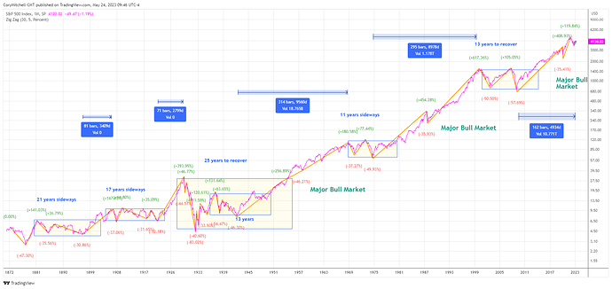 SPX-long-term-stock-chart-with-decline-and-rally-percentages-May-24-2023