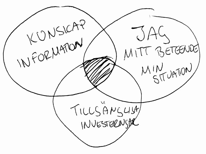 Venn-diagram för vilken investeringsstrategi man borde ha