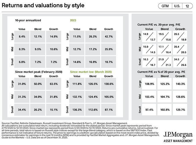 Returns and valuations by style