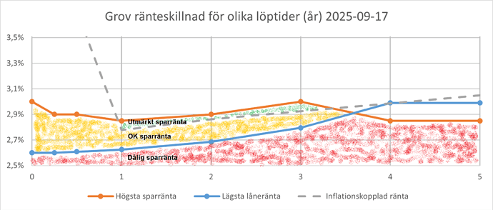 Grov ränteskillnad 2025-09-17 (färgad)