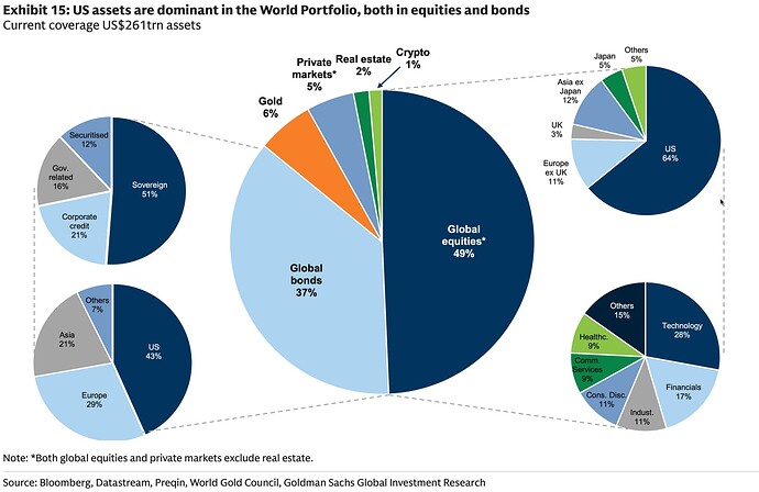 Exhibit 15: US assets are dominant in the World Portfolio, both in equities and bonds