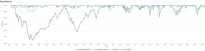 Backtest avancerad portfölj drawdowns