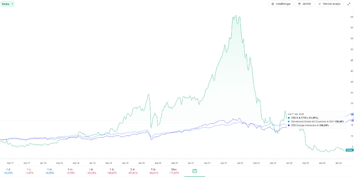 SBB vs Indexfond