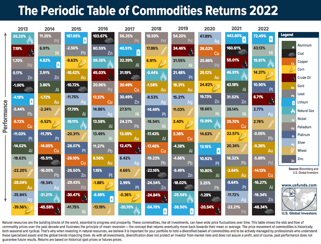 Periodic table of commodities - Forskning, rapporter och studier ...