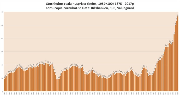 stockholm_reala_huspriser_1875-2017p-1