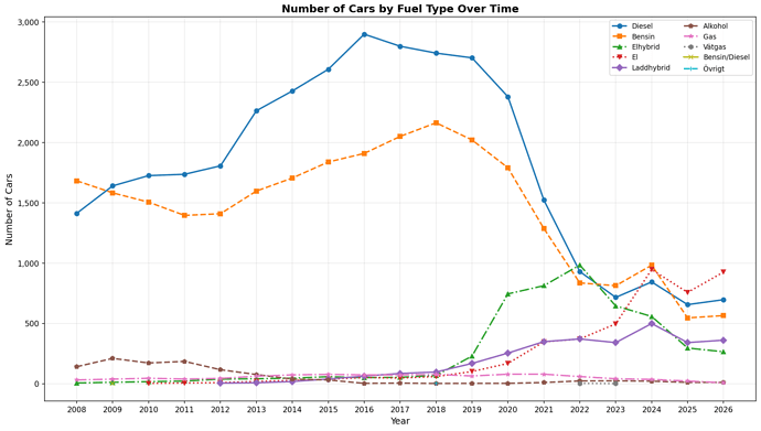 number_of_cars_each_type