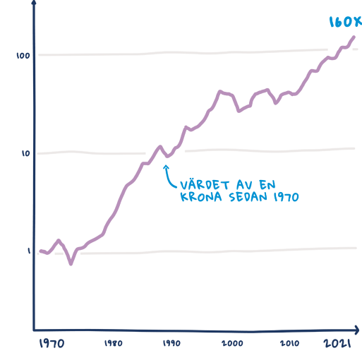 Värdeökningen på 1 kr sedan 1971