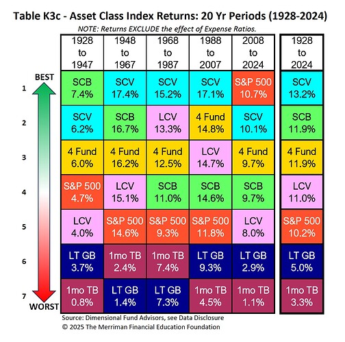 SCV vs SP500 - 20 år