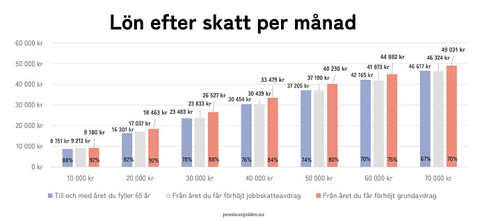 Lon-efter-skatt-per-manad