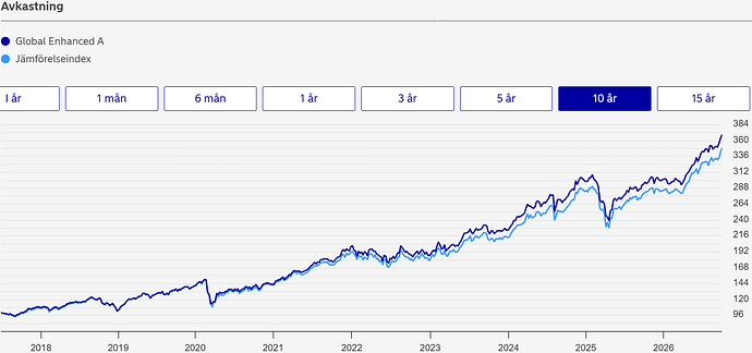 Nordea Global avkastning