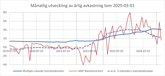 Avkastning tom 2025-03-01
