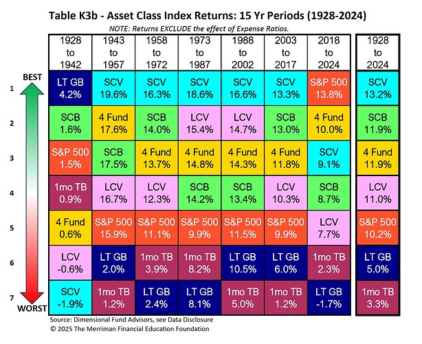 SCV vs SP500 - 15 år