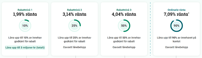 Bilden visar olika räntenivåer för lån, där Rabttnivå 1 erbjuder 1,99% ränta vid lån upp till 10%, Rabttnivå 2 erbjuder 3,14% ränta vid lån upp till 25%, Rabttnivå 3 erbjuder 4,04% ränta vid lån upp till 50%, och den ordinarie räntan är 7,09% vid lån upp till 90% av innehavet. (Captioned by AI)