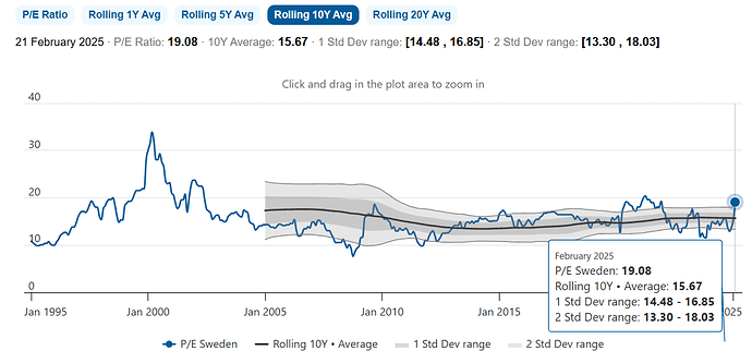 Grafen visar P/E Sweden från januari 1995 till februari 2025, med ett P/E-tal på 19,08 och en 10-årig genomsnittlig P/E på 15,67. (Captioned by AI)