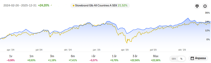 Avkastning sedan start