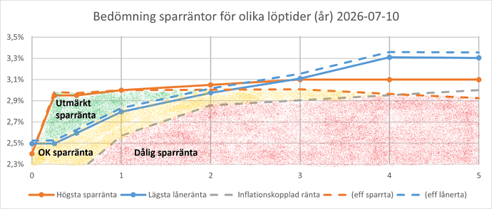 Bedömning sparräntor 2026-07-10