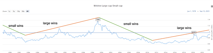 Wilshire Large-Cap / Small Cap